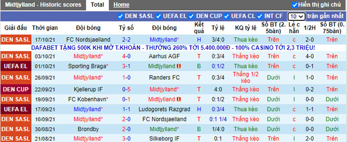 Nhận định, soi kèo Midtjylland vs Red Star Belgrade, 23h45 ngày 21/10 - Ảnh 1