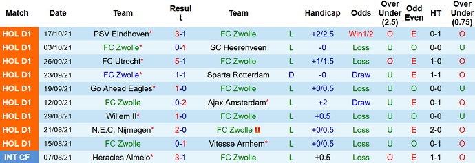 Nhận định, soi kèo PEC Zwolle vs Heracles Almelo, 1h00 ngày 24/10 - Ảnh 3