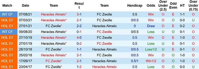 Nhận định, soi kèo PEC Zwolle vs Heracles Almelo, 1h00 ngày 24/10 - Ảnh 4