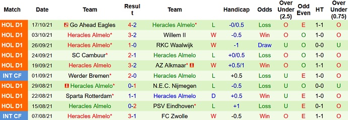 Nhận định, soi kèo PEC Zwolle vs Heracles Almelo, 1h00 ngày 24/10 - Ảnh 5