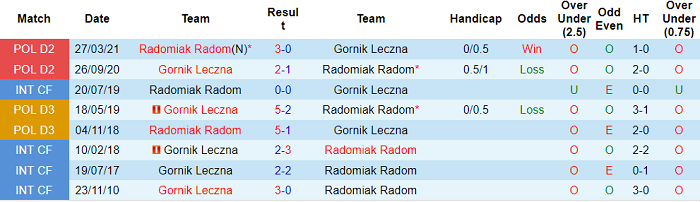 Nhận định, soi kèo Radomiak Radom vs Gornik Leczna, 23h ngày 22/10 - Ảnh 3