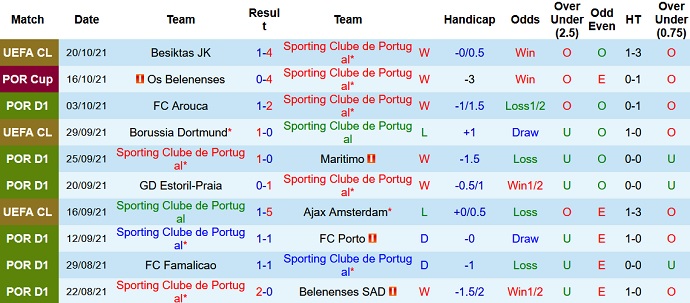 Nhận định, soi kèo Sporting Lisbon vs Moreirense, 2h30 ngày 24/10 - Ảnh 3