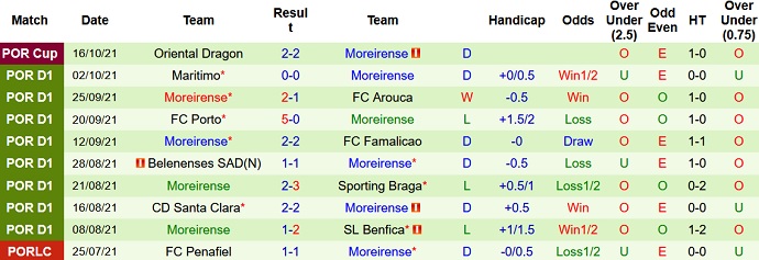 Nhận định, soi kèo Sporting Lisbon vs Moreirense, 2h30 ngày 24/10 - Ảnh 5