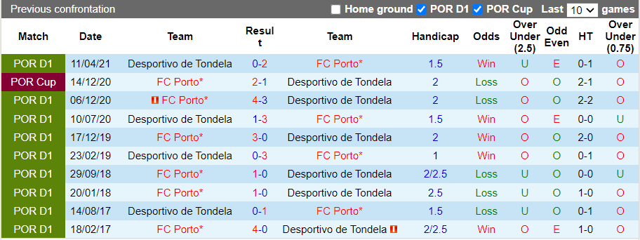 Nhận định, soi kèo Tondela vs Porto, 0h00 ngày 24/10 - Ảnh 3