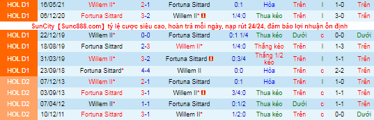 Nhận định, soi kèo Willem II vs Fortuna Sittard, 1h ngày 23/10 - Ảnh 1