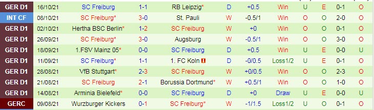 Nhận định, soi kèo Wolfsburg vs Freiburg, 20h30 ngày 23/10 - Ảnh 2