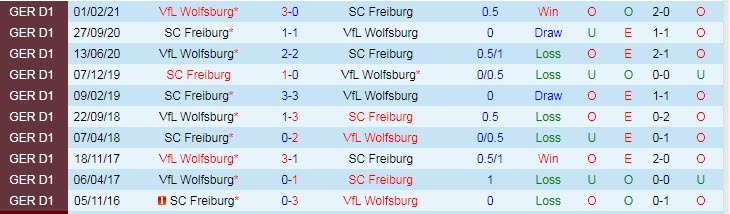 Nhận định, soi kèo Wolfsburg vs Freiburg, 20h30 ngày 23/10 - Ảnh 3