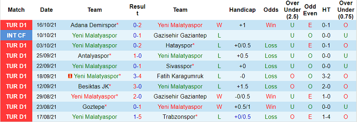 Nhận định, soi kèo Yeni Malatyaspor vs Altay SK Izmir, 0h ngày 23/10 - Ảnh 1