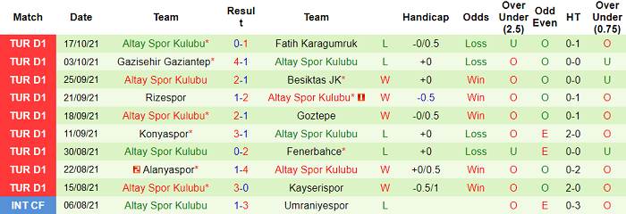 Nhận định, soi kèo Yeni Malatyaspor vs Altay SK Izmir, 0h ngày 23/10 - Ảnh 2