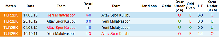Nhận định, soi kèo Yeni Malatyaspor vs Altay SK Izmir, 0h ngày 23/10 - Ảnh 3