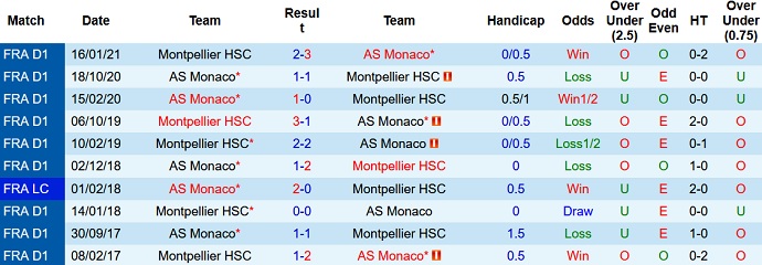 Nhận định, soi kèo AS Monaco vs Montpellier, 22h00 ngày 24/10 - Ảnh 4