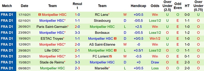 Nhận định, soi kèo AS Monaco vs Montpellier, 22h00 ngày 24/10 - Ảnh 5