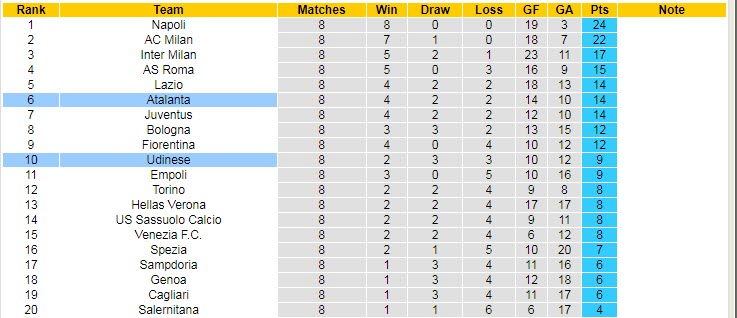 Nhận định, soi kèo Atalanta vs Udinese, 17h30 ngày 24/10 - Ảnh 4