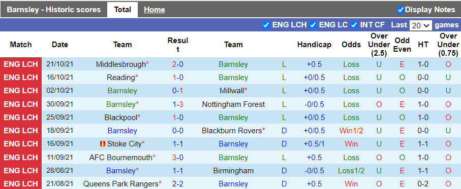 Nhận định, soi kèo Barnsley vs Sheffield United, 18h30 ngày 24/10 - Ảnh 1