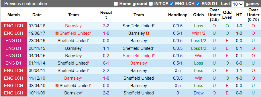 Nhận định, soi kèo Barnsley vs Sheffield United, 18h30 ngày 24/10 - Ảnh 3