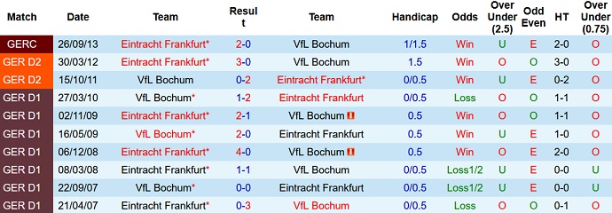 Nhận định, soi kèo Bochum vs Eintracht Frankfurt, 0h30 ngày 25/10 - Ảnh 4
