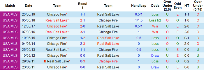 Nhận định, soi kèo Chicago Fire vs Real Salt Lake, 7h07 ngày 24/10 - Ảnh 3