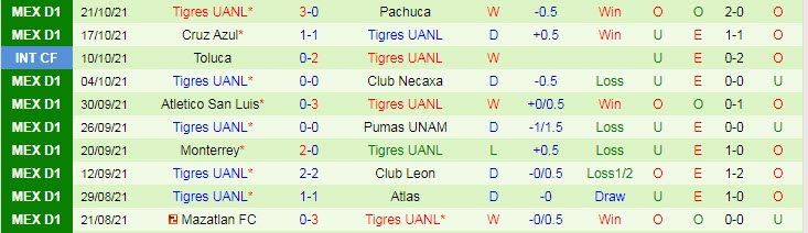Nhận định, soi kèo Club America vs Tigres UANL, 7h ngày 24/10 - Ảnh 2