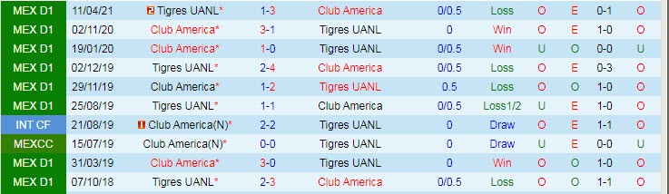 Nhận định, soi kèo Club America vs Tigres UANL, 7h ngày 24/10 - Ảnh 3
