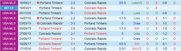 Nhận định, soi kèo Colorado Rapids vs Portland Timbers, 8h07 ngày 24/10 - Ảnh 3