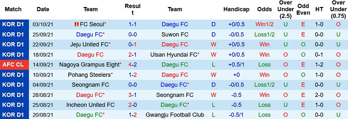 Nhận định, soi kèo Daegu FC vs Suwon Bluewings, 13h00 ngày 24/10 - Ảnh 3