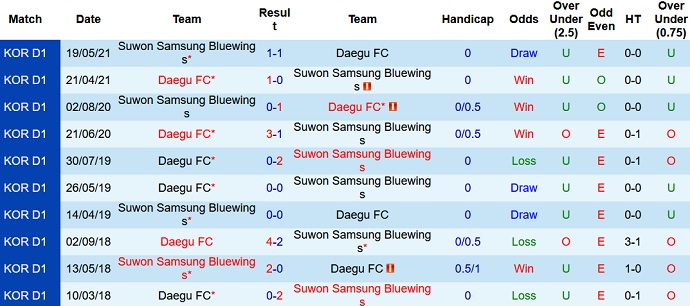 Nhận định, soi kèo Daegu FC vs Suwon Bluewings, 13h00 ngày 24/10 - Ảnh 4