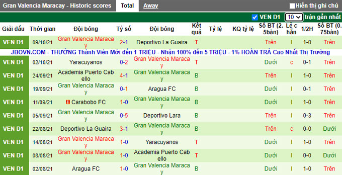 Nhận định, soi kèo Deportivo Lara vs Gran Valencia, 5h ngày 23/10 - Ảnh 2