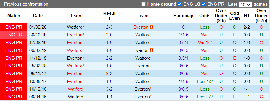 Nhận định, soi kèo Everton vs Watford, 21h00 ngày 23/10 - Ảnh 3