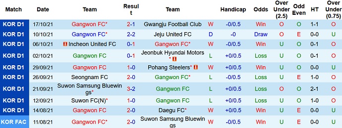 Nhận định, soi kèo Gangwon FC vs FC Seoul, 13h00 ngày 24/10 - Ảnh 3