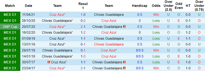 Nhận định, soi kèo Guadalajara Chivas vs Cruz Azul, 9h ngày 24/10 - Ảnh 3