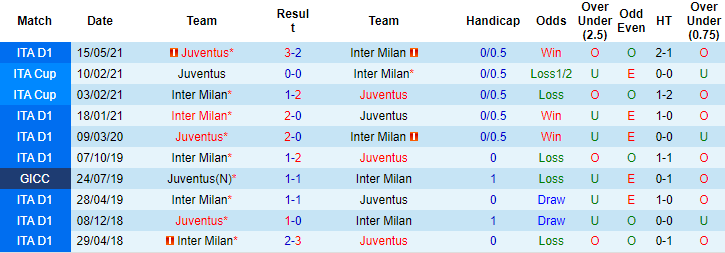 Nhận định, soi kèo Inter Milan vs Juventus, 1h45 ngày 25/10 - Ảnh 3