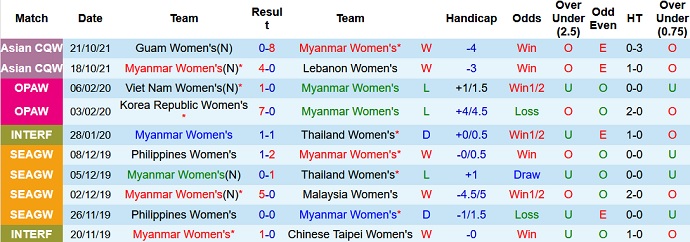 Nhận định, soi kèo Myanmar (W) vs UAE (W), 13h00 ngày 24/10 - Ảnh 2