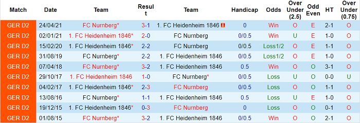 Nhận định, soi kèo Nurnberg vs Heidenheim, 18h30 ngày 23/10 - Ảnh 3