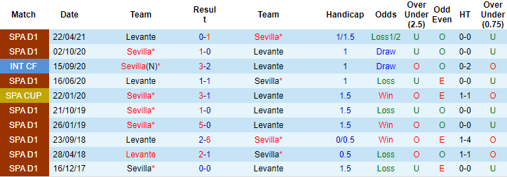 Nhận định, soi kèo Sevilla vs Levante, 19h ngày 24/10 - Ảnh 3