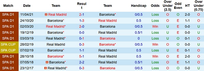 Phân tích kèo hiệp 1 Barcelona vs Real Madrid, 21h15 ngày 24/10 - Ảnh 4