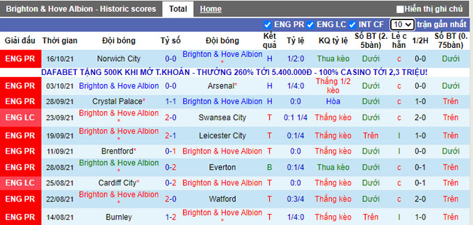 Phân tích kèo hiệp 1 Brighton vs Man City, 23h30 ngày 23/10 - Ảnh 1