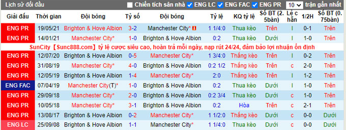 Phân tích kèo hiệp 1 Brighton vs Man City, 23h30 ngày 23/10 - Ảnh 3