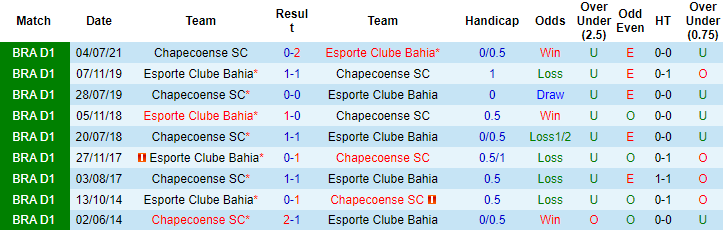 Nhận định, soi kèo Bahia vs Chapecoense, 6h30 ngày 25/10 - Ảnh 3