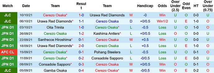 Nhận định, soi kèo Cerezo Osaka vs Yokohama F Marinos, 17h00 ngày 24/10 - Ảnh 3
