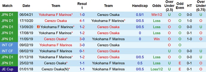 Nhận định, soi kèo Cerezo Osaka vs Yokohama F Marinos, 17h00 ngày 24/10 - Ảnh 4