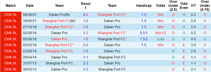 Nhận định, soi kèo Dalian Yifang vs Shanghai Port, 18h30 ngày 24/10 - Ảnh 3