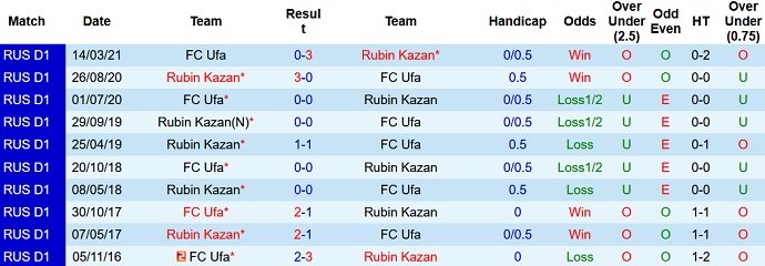 Nhận định, soi kèo FK Ufa vs Rubin Kazan, 18h00 ngày 24/10 - Ảnh 4