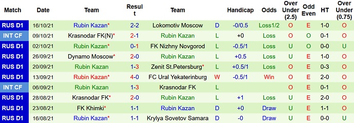 Nhận định, soi kèo FK Ufa vs Rubin Kazan, 18h00 ngày 24/10 - Ảnh 5