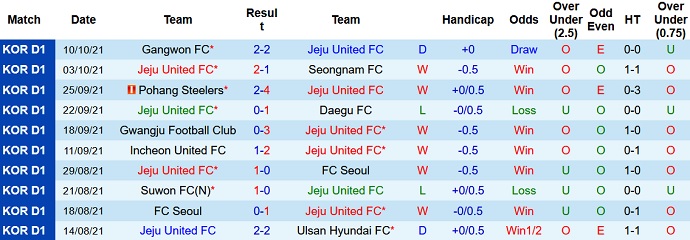 Nhận định, soi kèo Jeju United vs Jeonbuk Motors, 13h00 ngày 24/10 - Ảnh 3