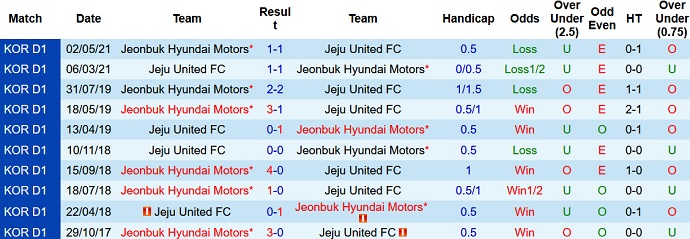 Nhận định, soi kèo Jeju United vs Jeonbuk Motors, 13h00 ngày 24/10 - Ảnh 4