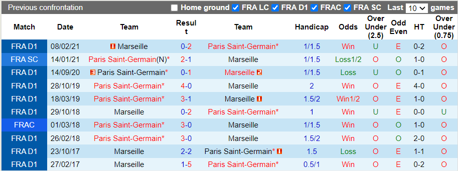 Nhận định, soi kèo Marseille vs PSG, 1h45 ngày 25/10 - Ảnh 3