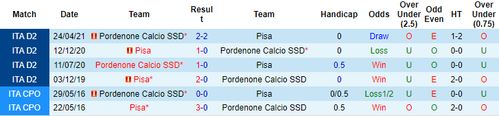 Nhận định, soi kèo Pisa vs Pordenone, 19h ngày 24/10 - Ảnh 3