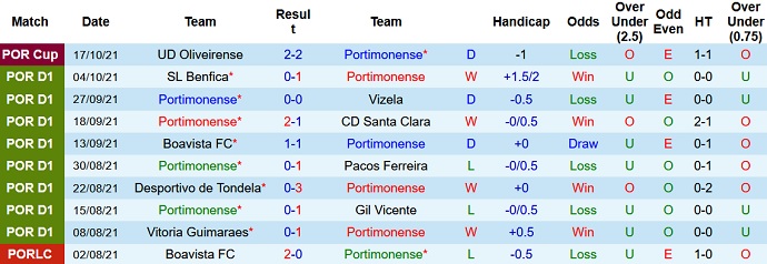 Nhận định, soi kèo Portimonense vs Estoril, 2h30 ngày 25/10 - Ảnh 3