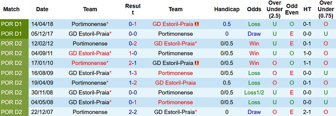 Nhận định, soi kèo Portimonense vs Estoril, 2h30 ngày 25/10 - Ảnh 4
