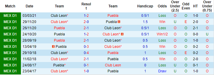 Nhận định, soi kèo Puebla vs Club Leon, 5h ngày 24/10 - Ảnh 3